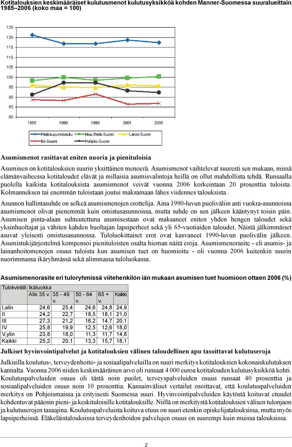 Runsaalla puolella kaikista kotitalouksista asumismenot veivät vuonna 00 korkeintaan 0 prosenttia tuloista. Kolmanneksen tai enemmän tuloistaan joutui maksamaan lähes viidennes talouksista.