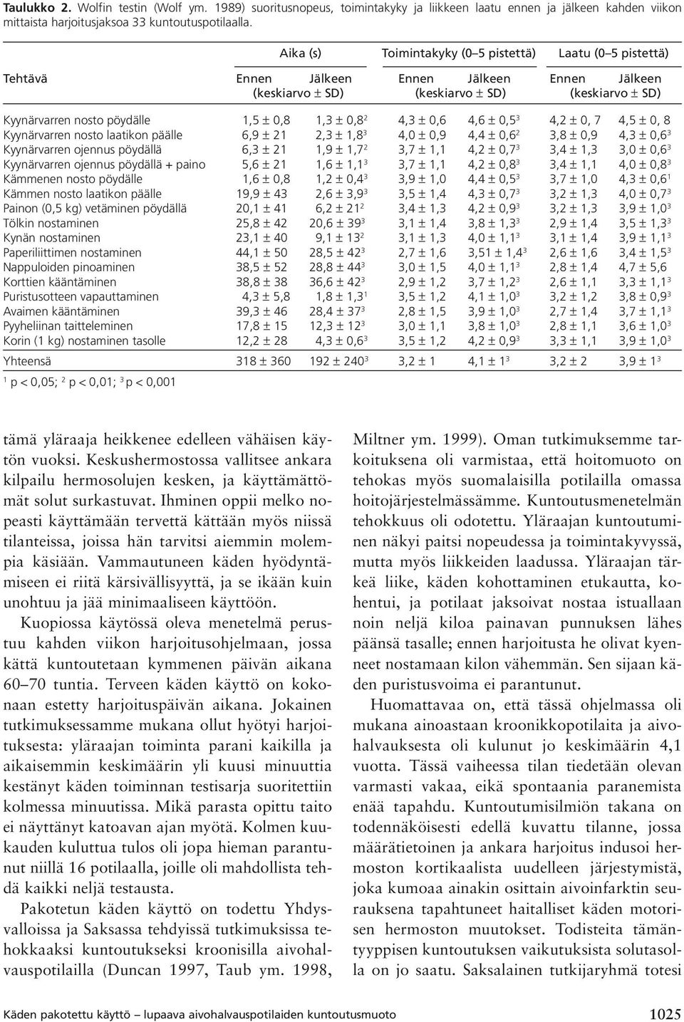 1,3 ± 0,8 2 4,3 ± 0,6 4,6 ± 0,5 3 4,2 ± 0, 7 4,5 ± 0, 8 Kyynärvarren nosto laatikon päälle 6,9 ± 21 2,3 ± 1,8 3 4,0 ± 0,9 4,4 ± 0,6 2 3,8 ± 0,9 4,3 ± 0,6 3 Kyynärvarren ojennus pöydällä 6,3 ± 21 1,9