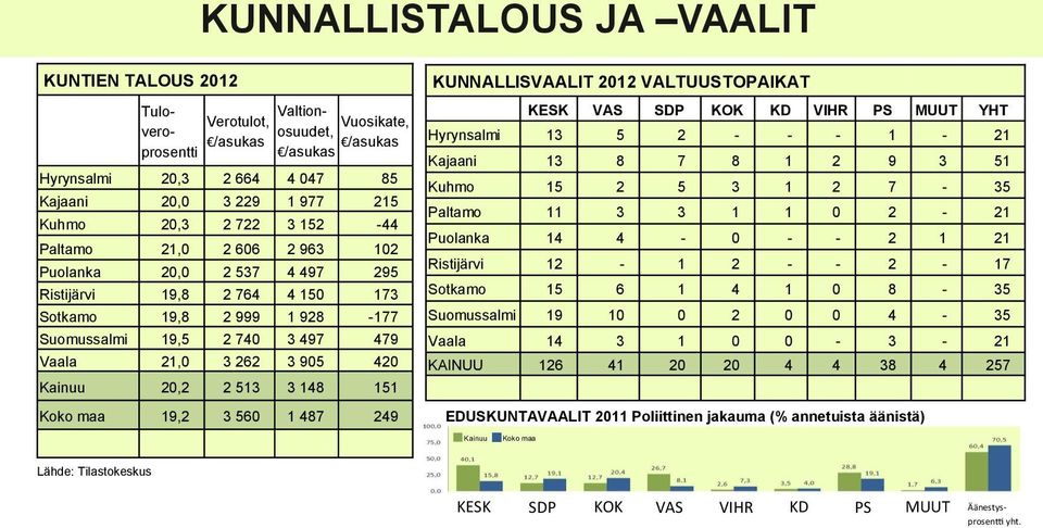 Kainuu 20,2 2 513 3 148 151 Koko maa 19,2 3 560 1 487 249 KUNNALLISVAALIT 2012 VALTUUSTOPAIKAT KESK VAS SDP KOK KD VIHR PS MUUT YHT Hyrynsalmi 13 5 2 - - - 1-21 Kajaani 13 8 7 8 1 2 9 3 51 Kuhmo 15 2