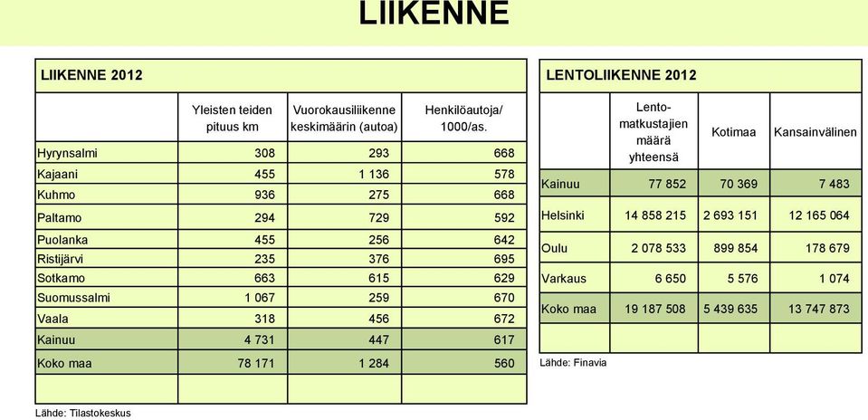 Suomussalmi 1 067 259 670 Vaala 318 456 672 Kainuu 4 731 447 617 Koko maa 78 171 1 284 560 LENTOLIIKENNE 2012 Lentomatkustajien määrä yhteensä Kotimaa