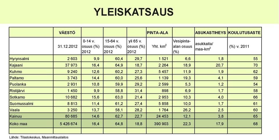 2011 Hyrynsalmi 2 603 9,9 60,4 29,7 1 521 6,6 1,8 55 Kajaani 37 973 16,4 64,9 18,7 2 264 18,9 20,7 70 Kuhmo 9 240 12,6 60,2 27,3 5 457 11,9 1,9 62 Paltamo 3 743 14,4 60,0 25,6 1 139 19,3