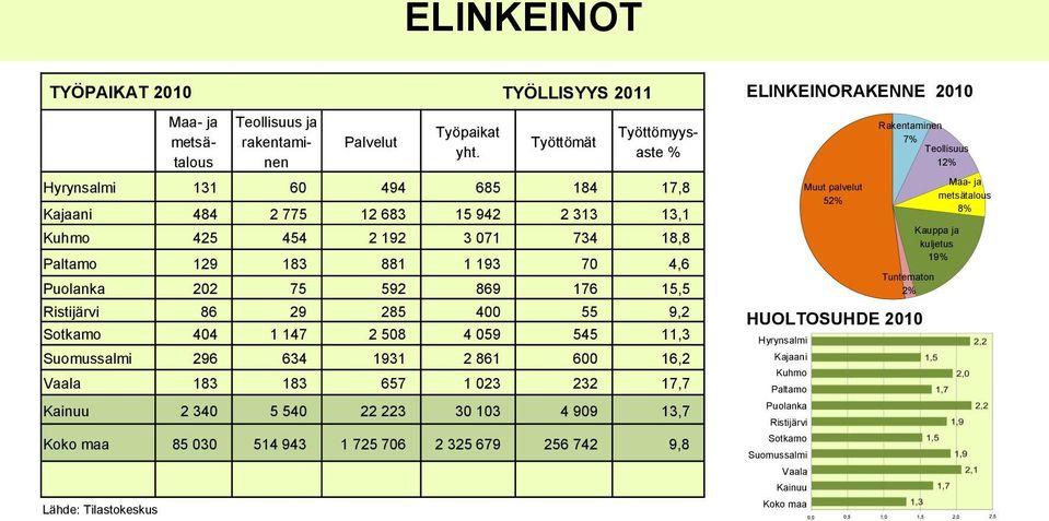 Puolanka 202 75 592 869 176 15,5 Ristijärvi 86 29 285 400 55 9,2 Sotkamo 404 1 147 2 508 4 059 545 11,3 Suomussalmi 296 634 1931 2 861 600 16,2 Vaala 183 183 657 1 023 232 17,7 Kainuu 2 340 5 540 22