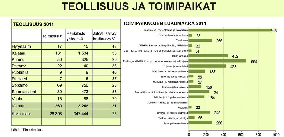 Kaivostoiminta ja louhinta Teollisuus Sähkö-, kaasu- ja lämpöhuolto, jäähdytys Vesihuolto, jätehuolto ja muu ympäristön puhtaanapito Rakentaminen Tukku- ja vähittäiskauppa; moottoriajoneuvojen