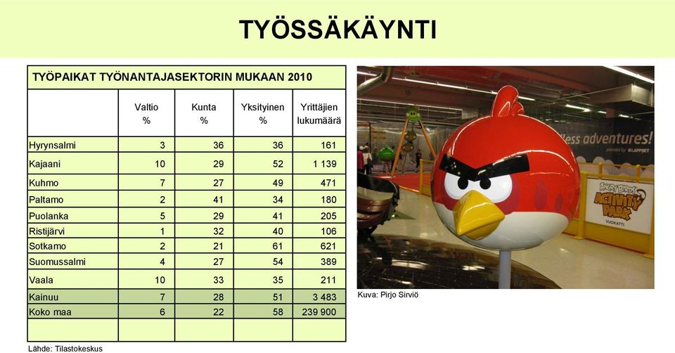 Paltamo 2 41 34 180 Puolanka 5 29 41 205 Ristijärvi 1 32 40 106 Sotkamo 2 21 61 621