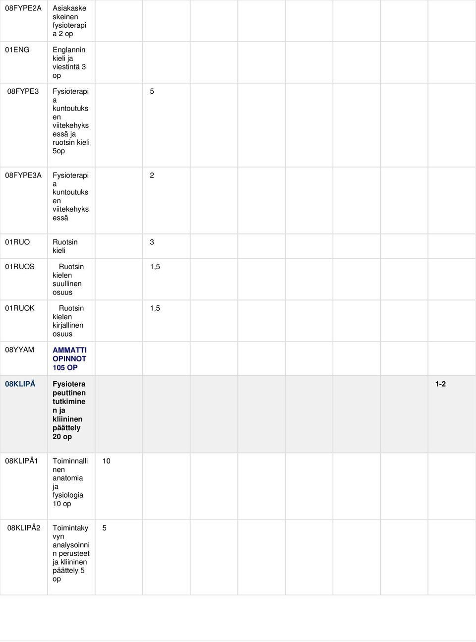 01RUOK Ruotsin kielen kirjallinen osuus 1,5 1,5 08YYAM 08KLIPÄ AMMATTI OPINNOT 105 OP Fysiotera peuttinen tutkimine n ja kliininen päättely