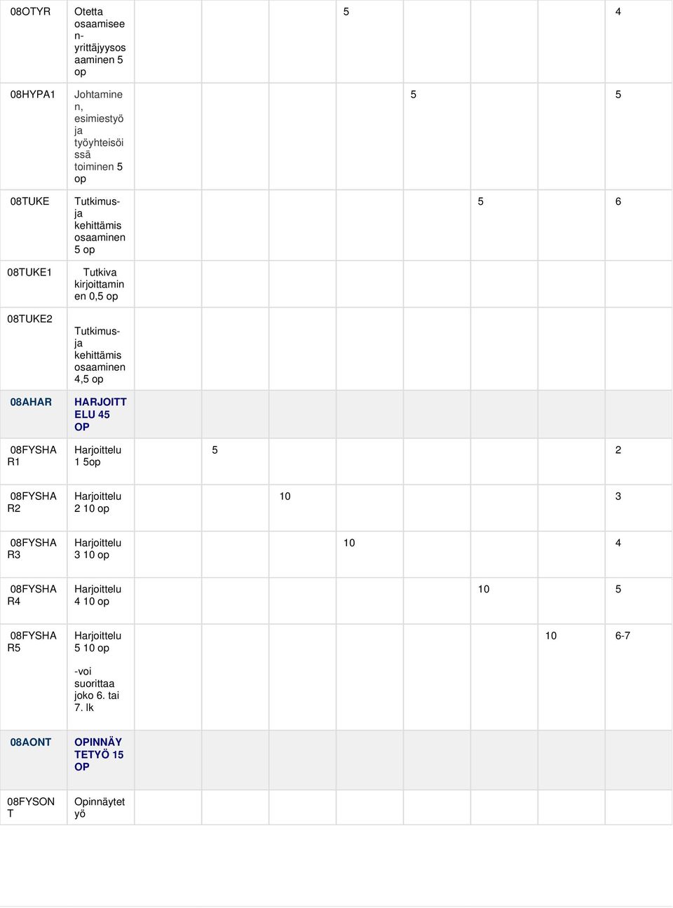 4,5 op HARJOITT ELU 45 OP Harjoittelu 1 5op 5 2 08FYSHA R2 Harjoittelu 2 10 op 10 3 08FYSHA R3 Harjoittelu 3 10 op 10 4 08FYSHA R4