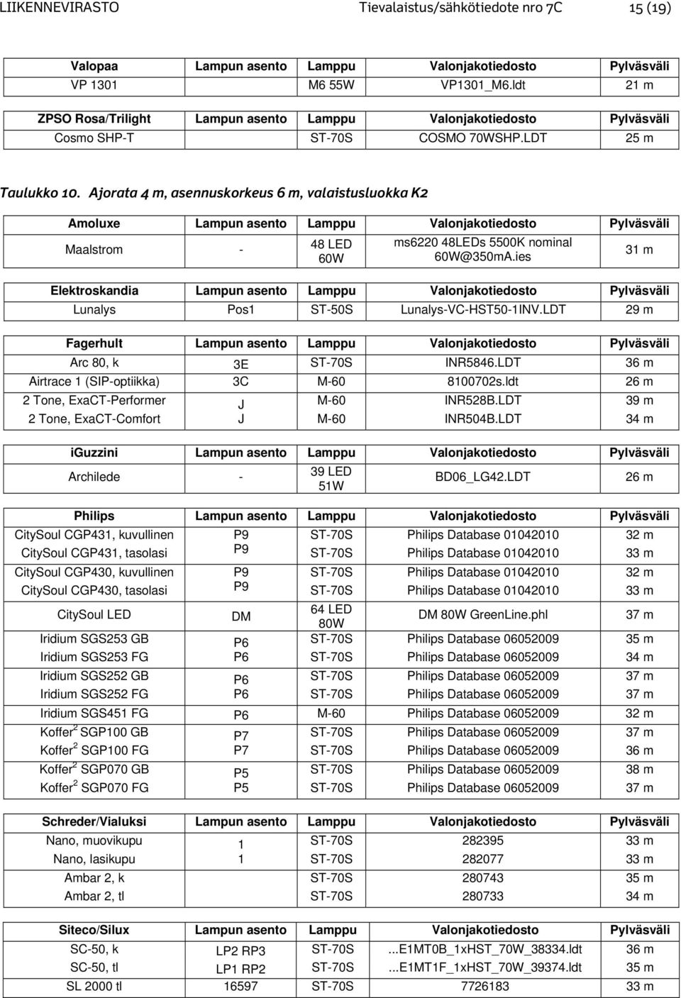 Ajorata 4 m, asennuskorkeus 6 m, valaistusluokka K2 Amoluxe Lampun asento Lamppu Valonjakotiedosto Pylväsväli Maalstrom - 48 LED 60W ms6220 48LEDs 5500K nominal 60W@350mA.