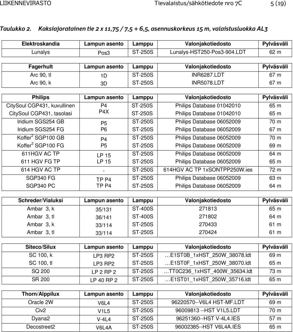 LDT 67 m CitySoul CGP431, kuvullinen P4 P4X 65 m 65 m Iridium SGS254 GB Iridium SGS254 FG 70 m 67 m P4 70 m 69 m 611HGV AC TP 64 m 65 m 614 HGV AC TP - 614HGV AC TP 1xSONTPP250W.