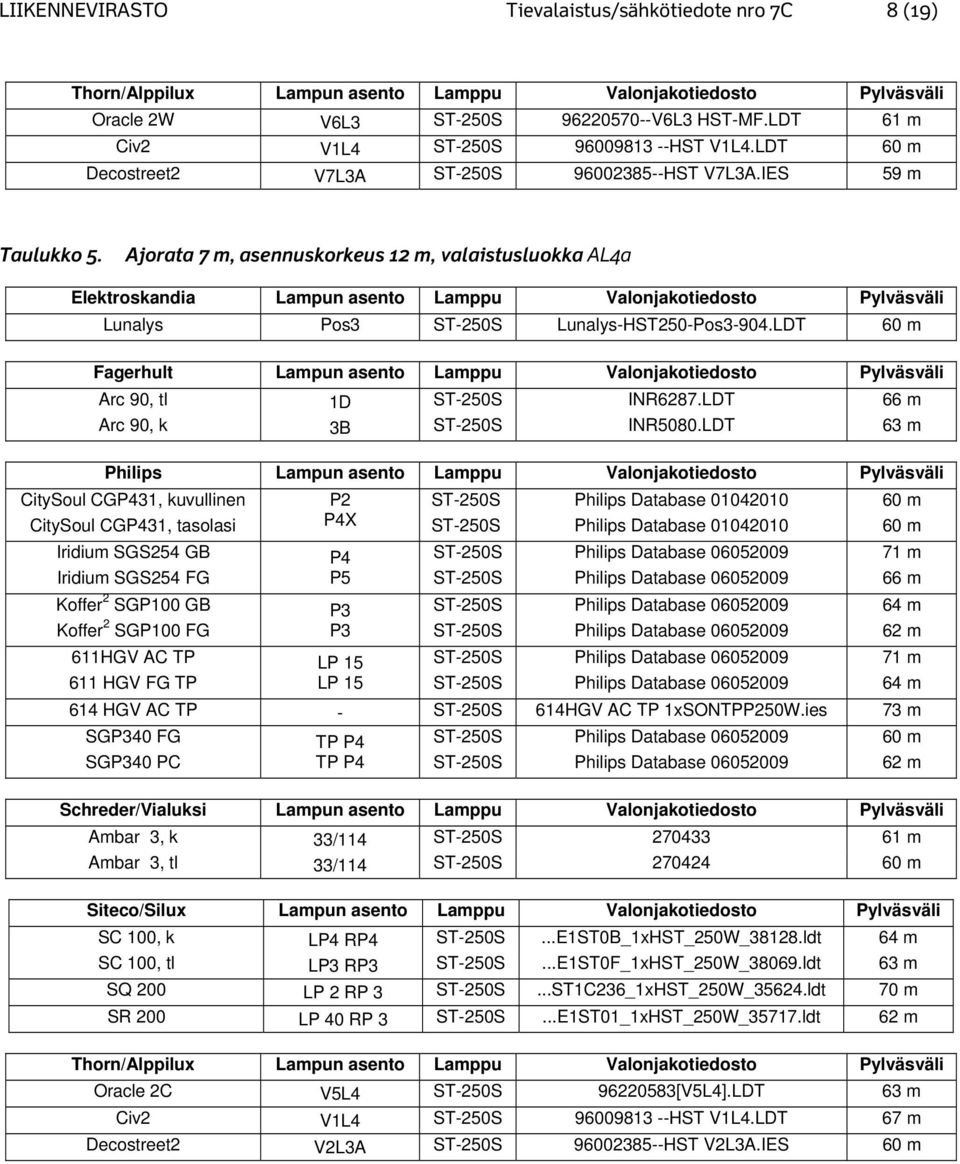 LDT 63 m CitySoul CGP431, kuvullinen P2 P4X 60 m 60 m Iridium SGS254 GB Iridium SGS254 FG P4 71 m 66 m P3 P3 64 m 62 m 611HGV AC TP 71 m 64 m 614 HGV AC TP - 614HGV AC TP 1xSONTPP250W.