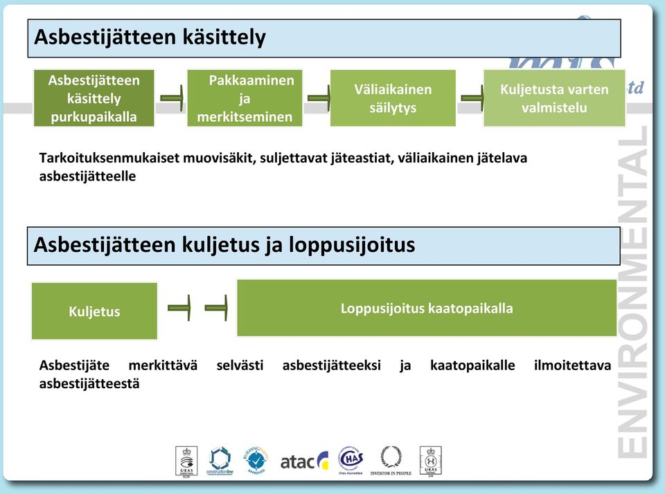 jäteastiat, väliaikainen jätelava asbestijätteelle Asbestijätteen kuljetus ja loppusijoitus Kuljetus