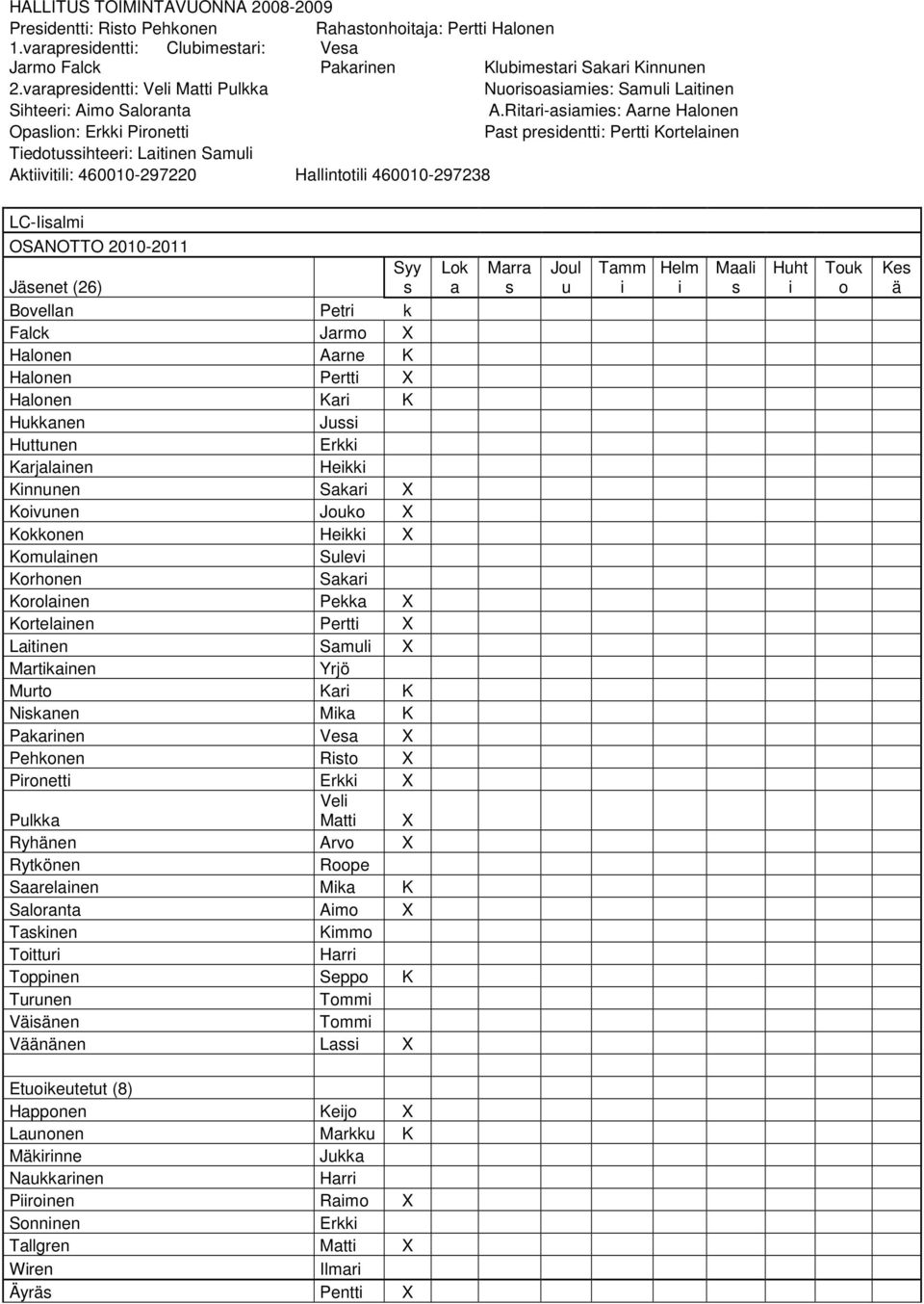 Ritari-asiamies: Aarne Halonen Opaslion: Erkki Pironetti Past presidentti: Pertti Kortelainen Tiedotussihteeri: Laitinen Samuli Aktiivitili: 460010-297220 Hallintotili 460010-297238 LC-Iisalmi