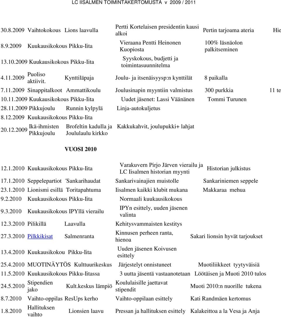 itsenäisyysp:n kynttilät 8 paikalla 7.11.2009 Sinappitalkoot Ammattikoulu Joulusinapin myyntiin valmistus 300 purkkia 11 tek 10.11.2009 Kuukausikokous Pikku-Iita Uudet jäsenet: Lassi Väänänen Tommi Turunen 28.