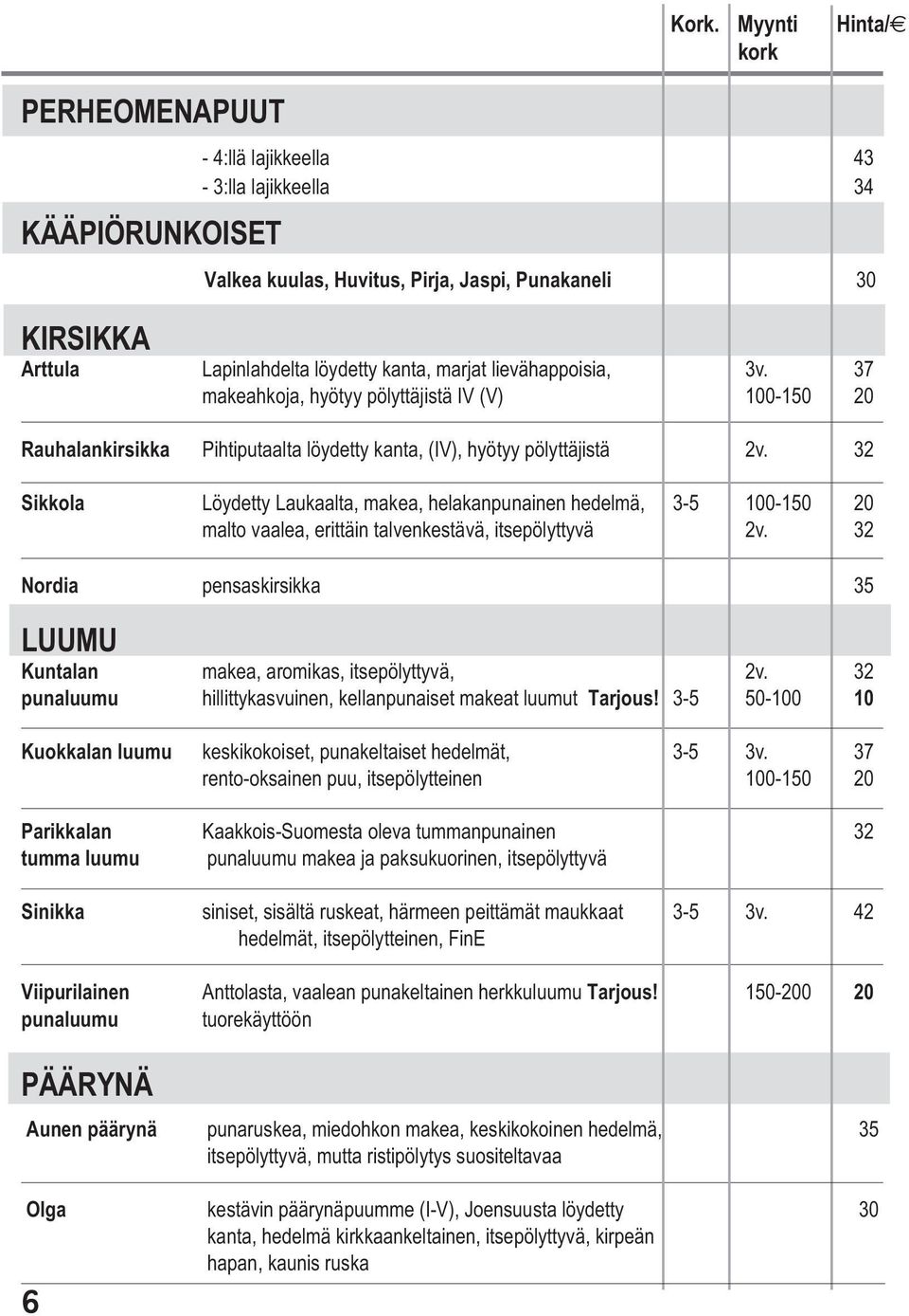 37 makeahkoja, hyötyy pölyttäjistä IV (V) 100-150 20 Rauhalankirsikka Pihtiputaalta löydetty kanta, (IV), hyötyy pölyttäjistä 2v.