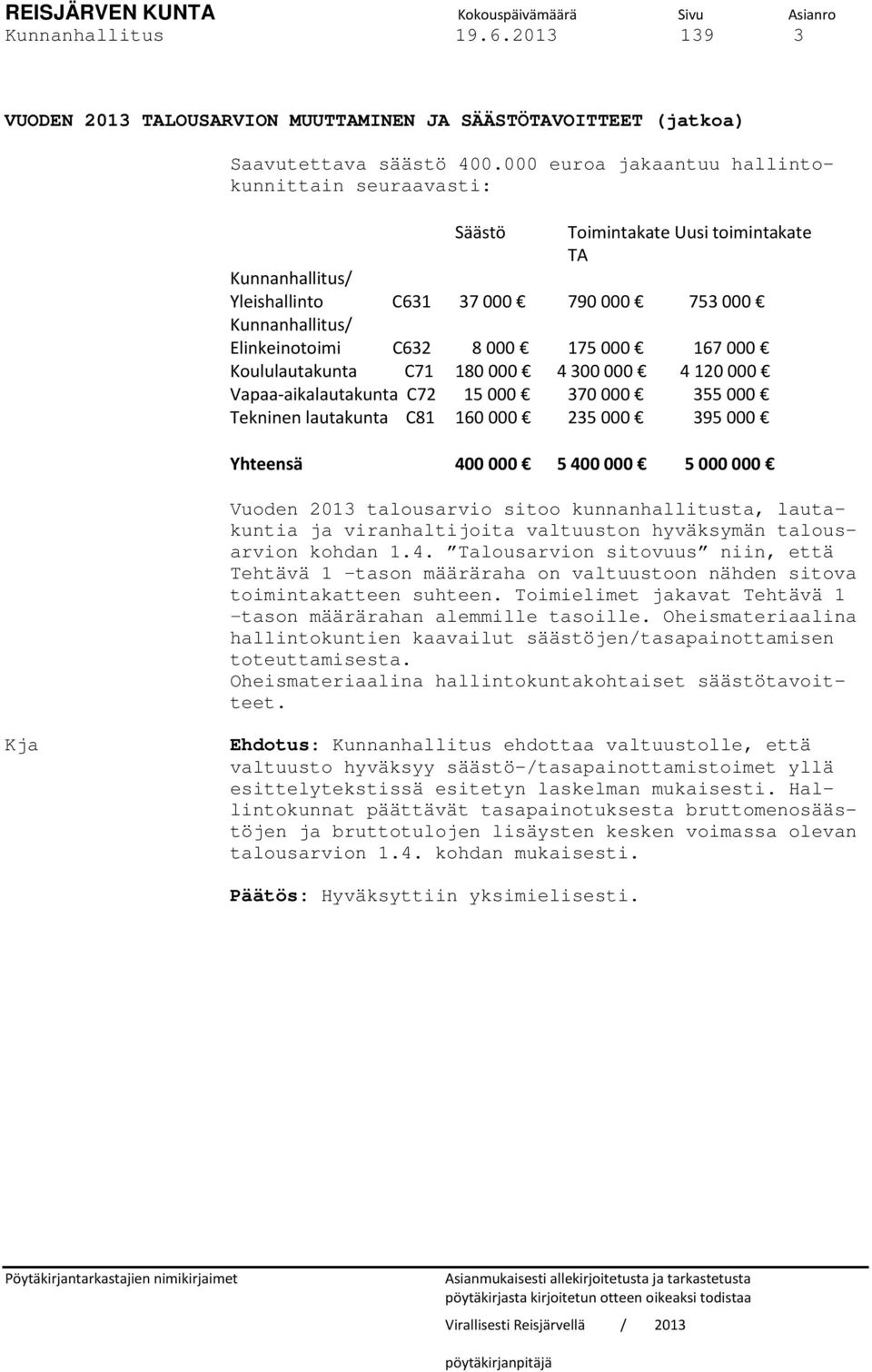 000 167 000 Koululautakunta C71 180 000 4 300 000 4 120 000 Vapaa-aikalautakunta C72 15 000 370 000 355 000 Tekninen lautakunta C81 160 000 235 000 395 000 Yhteensä 400 000 5 400 000 5 000 000 Vuoden