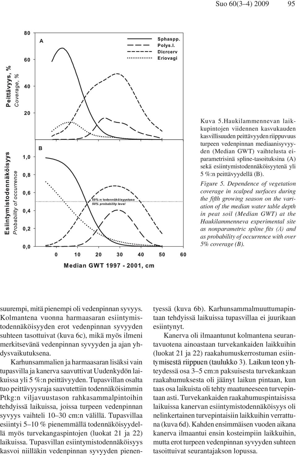 esiintymistodennäköisyytenä yli 5 %:n peittävyydellä (B). Figure 5.