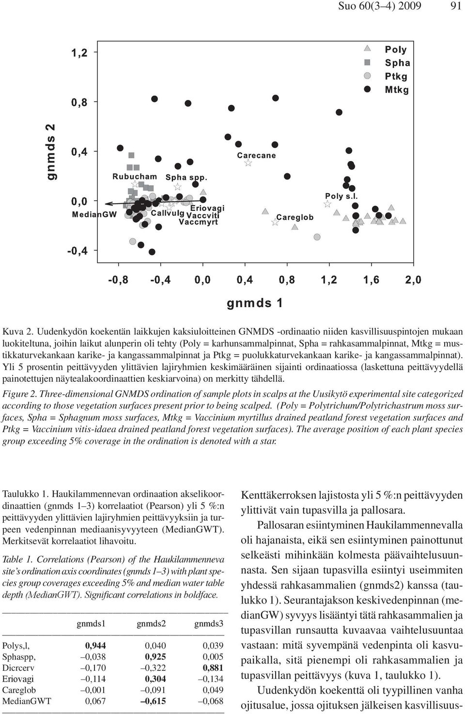 rahkasammalpinnat, Mtkg = mustikkaturvekankaan karike- ja kangassammalpinnat ja Ptkg = puolukkaturvekankaan karike- ja kangassammalpinnat).