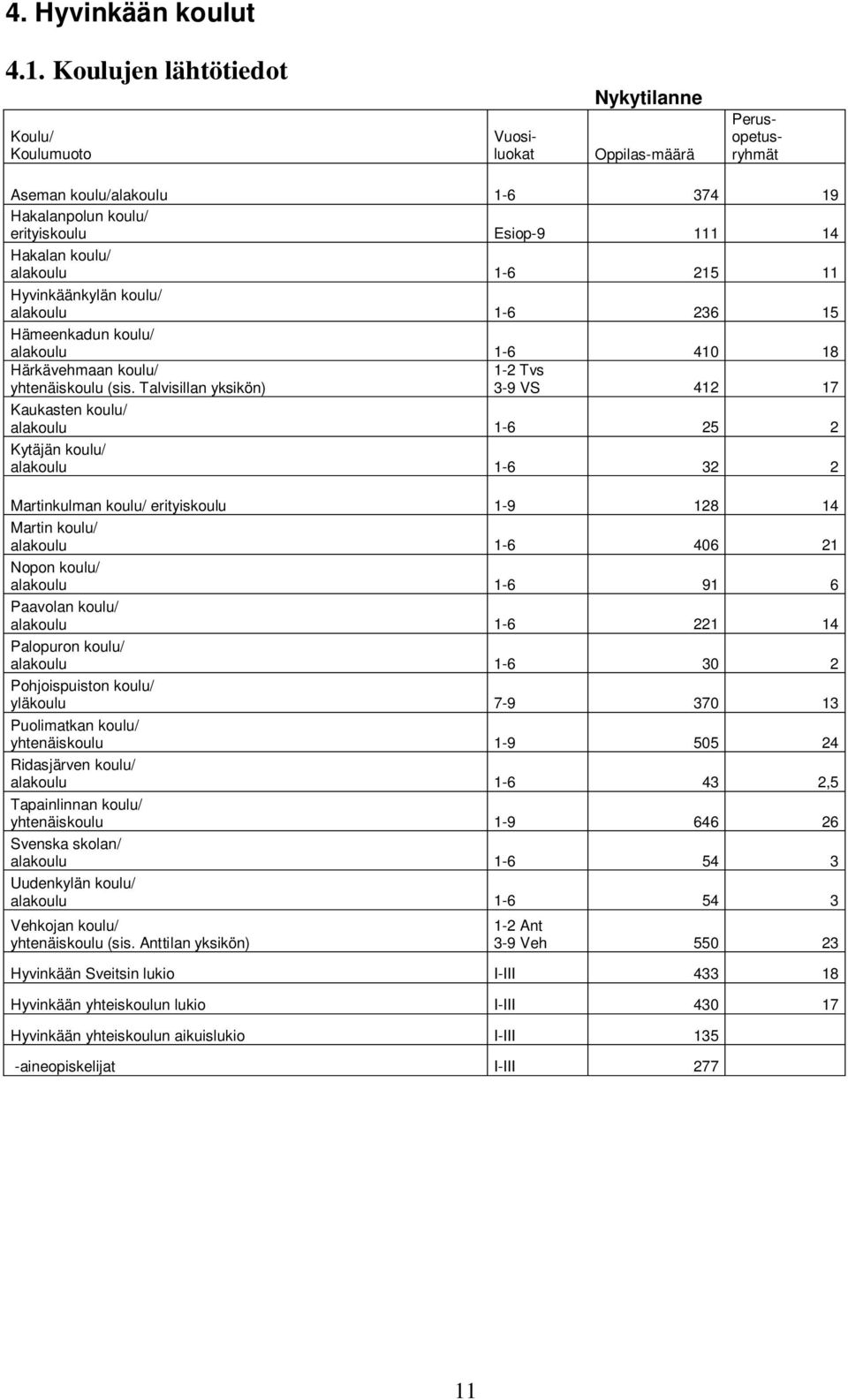1-6 215 11 Hyvinkäänkylän koulu/ alakoulu 1-6 236 15 Hämeenkadun koulu/ alakoulu 1-6 410 18 Härkävehmaan koulu/ yhtenäiskoulu (sis.