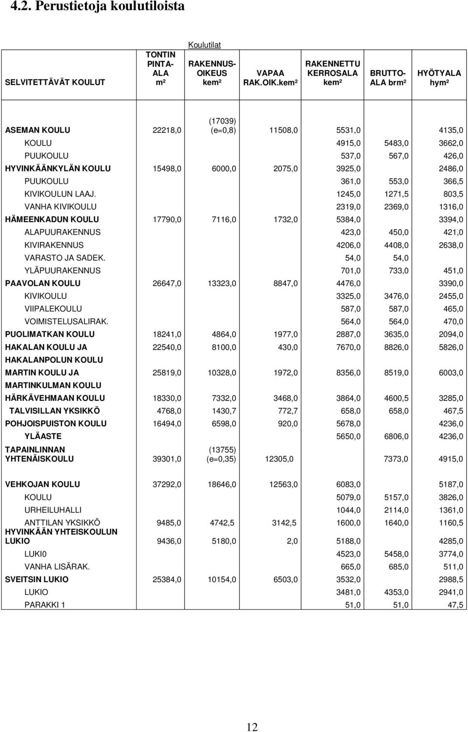 kem² RAKENNETTU KERROSALA kem² BRUTTO- ALA brm² HYÖTYALA hym² ASEMAN KOULU 22218,0 (17039) (e=0,8) 11508,0 5531,0 4135,0 KOULU 4915,0 5483,0 3662,0 PUUKOULU 537,0 567,0 426,0 HYVINKÄÄNKYLÄN KOULU