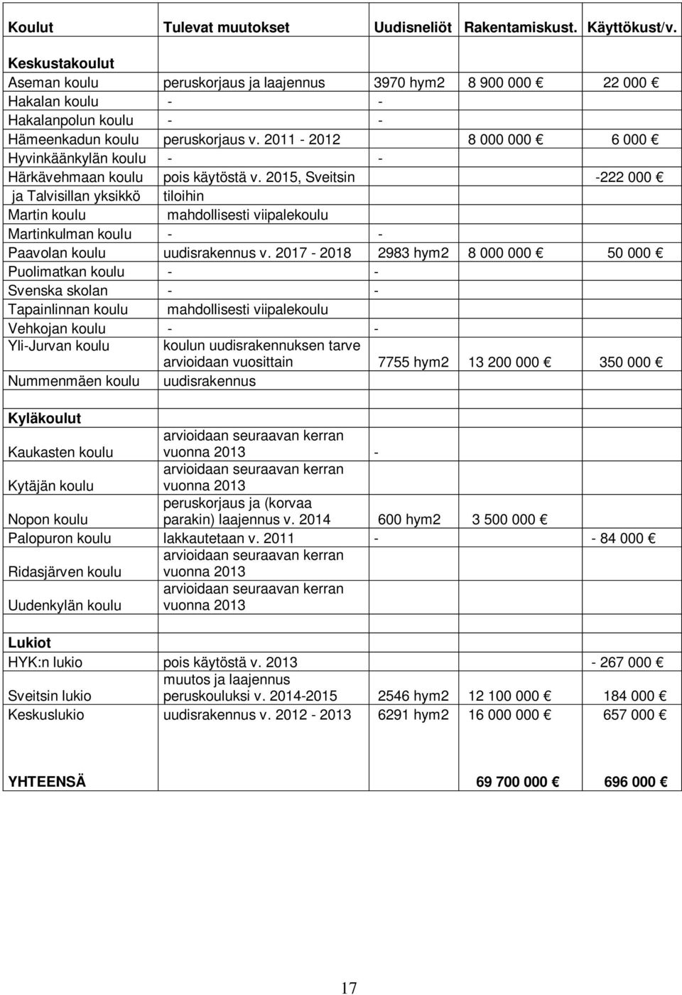 2011-2012 8 000 000 6 000 Hyvinkäänkylän koulu - - Härkävehmaan koulu pois käytöstä v.