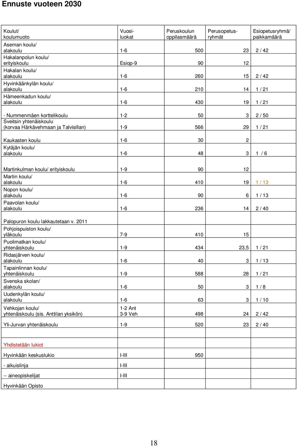 Härkävehmaan ja Talvisillan) 1-9 566 29 1 / 21 Esiopetusryhmä/ paikkamäärä Kaukasten koulu 1-6 30 2 Kytäjän koulu/ alakoulu 1-6 48 3 1 / 6 Martinkulman koulu/ erityiskoulu 1-9 90 12 Martin koulu/