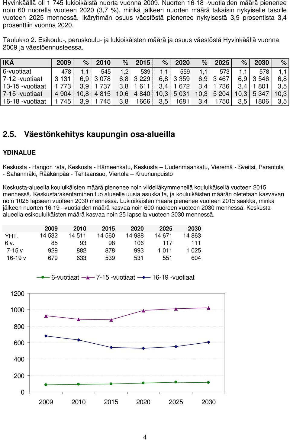 Ikäryhmän osuus väestöstä pienenee nykyisestä 3,9 prosentista 3,4 prosenttiin vuonna 2020. Taulukko 2.