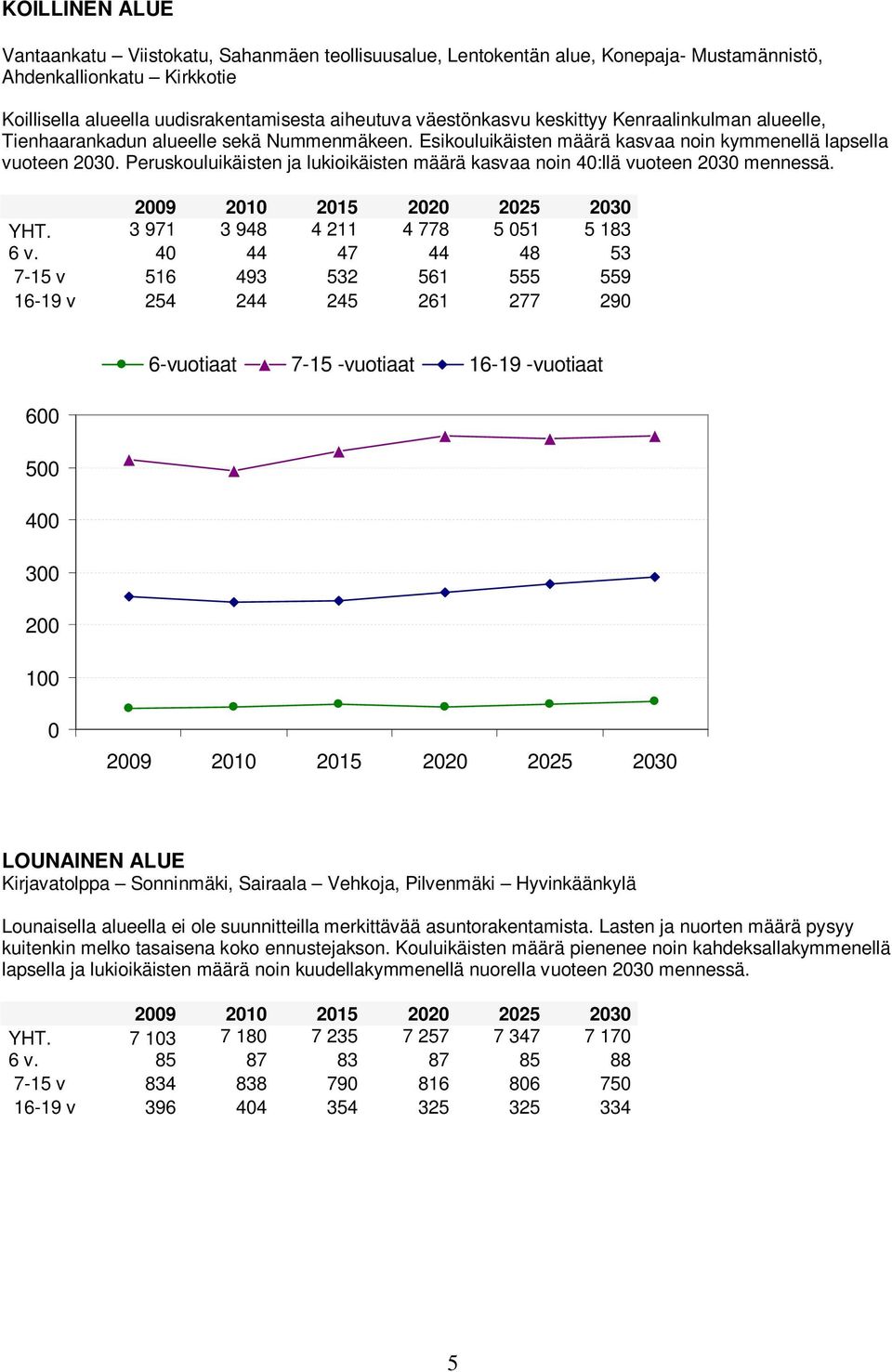 Peruskouluikäisten ja lukioikäisten määrä kasvaa noin 40:llä vuoteen 2030 mennessä. YHT. 3 971 3 948 4 211 4 778 5 051 5 183 6 v.