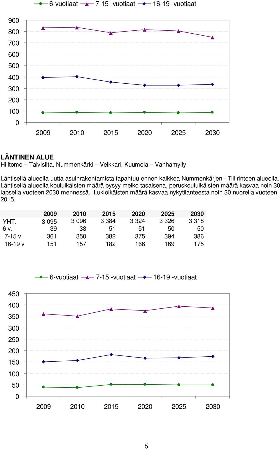 Läntisellä alueella kouluikäisten määrä pysyy melko tasaisena, peruskouluikäisten määrä kasvaa noin 30 lapsella vuoteen 2030 mennessä.