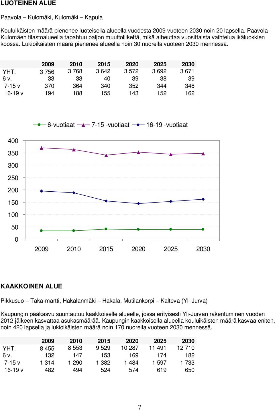 Lukioikäisten määrä pienenee alueella noin 30 nuorella vuoteen 2030 mennessä. YHT. 3 756 3 768 3 642 3 572 3 692 3 671 6 v.