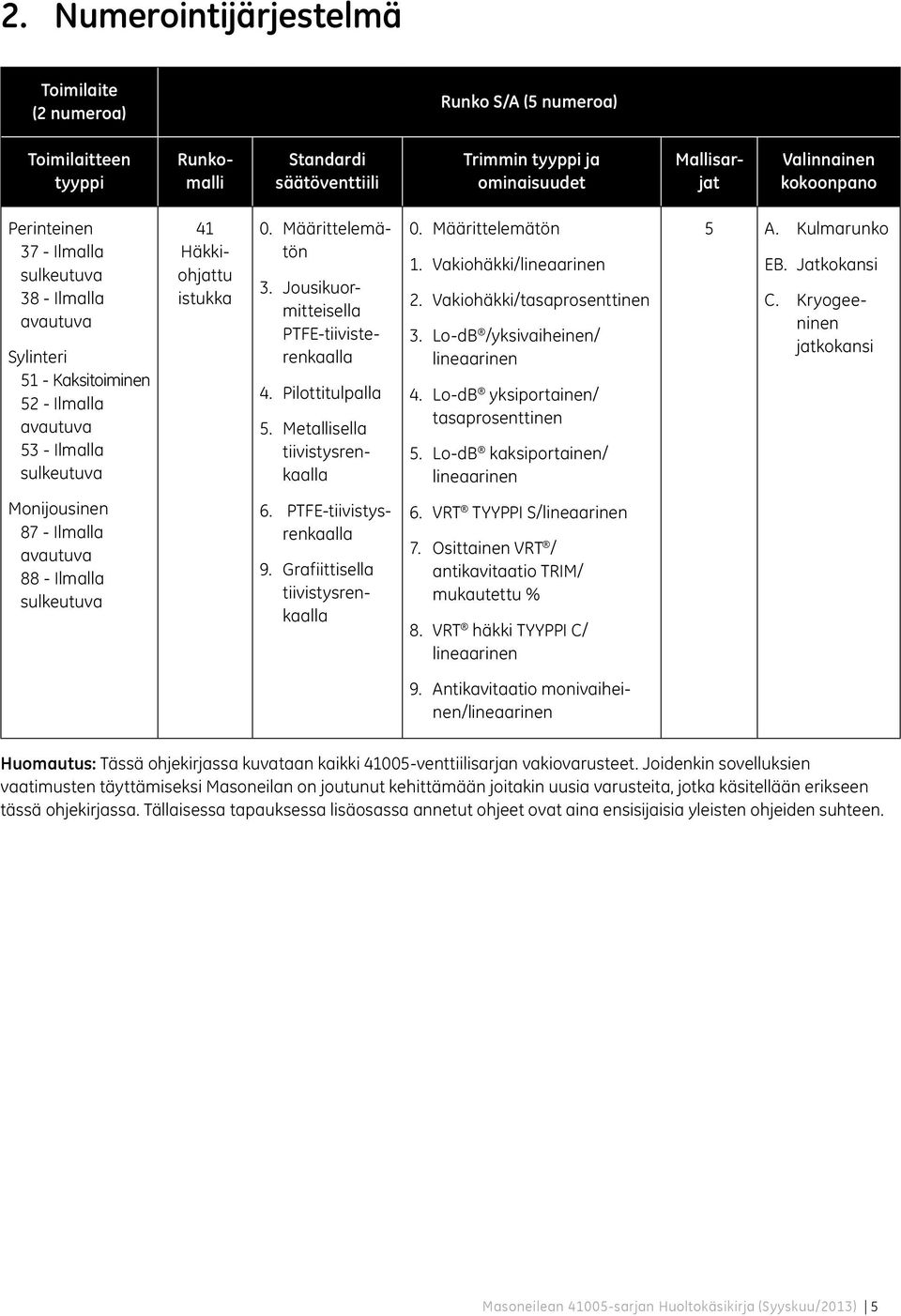 Jousikuormitteisella PTFE-tiivisterenkaalla 4. Pilottitulpalla 5. Metallisella tiivistysrenkaalla 0. Määrittelemätön 1. Vakiohäkki/lineaarinen 2. Vakiohäkki/tasaprosenttinen 3.