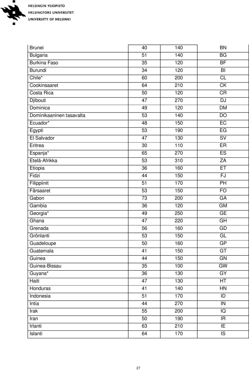 Filippiinit 51 170 PH Färsaaret 53 150 FO Gabon 73 200 GA Gambia 36 120 GM Georgia* 49 250 GE Ghana 47 220 GH Grenada 56 160 GD Grönlanti 53 150 GL Guadeloupe 50 160 GP Guatemala 41 150