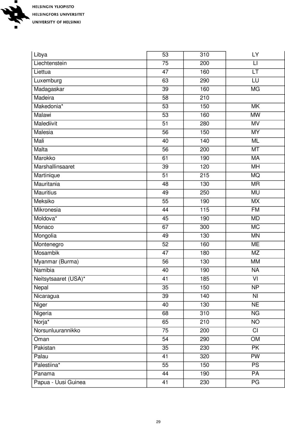 MD Monaco 67 300 MC Mongolia 49 130 MN Montenegro 52 160 ME Mosambik 47 180 MZ Myanmar (Burma) 56 130 MM Namibia 40 190 NA Neitsytsaaret (USA)* 41 185 VI Nepal 35 150 NP Nicaragua 39 140 NI