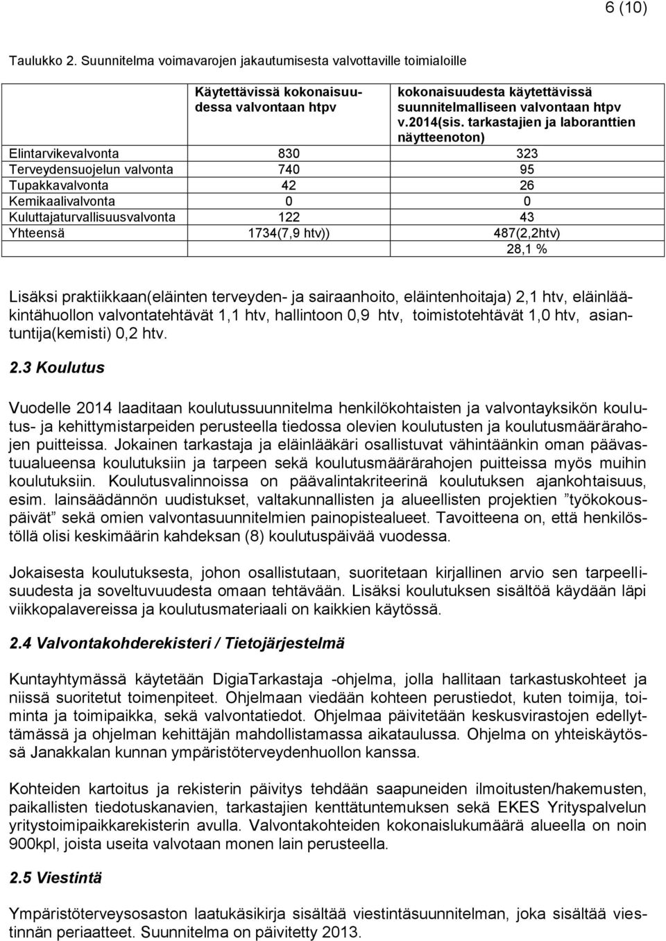 tarkastajien ja laboranttien näytteenoton) 830 323 Terveydensuojelun valvonta 740 95 42 26 Kemikaalivalvonta 0 0 Kuluttajaturvallisuusvalvonta 122 43 Yhteensä 1734(7,9 htv)) 487(2,2htv) 28,1 %