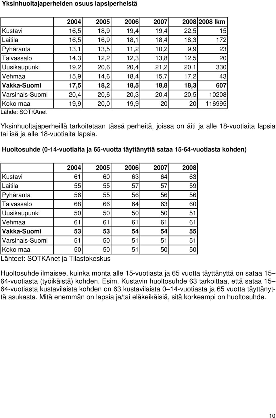 maa 19,9 20,0 19,9 20 20 116995 Lähde: SOTKAnet Yksinhuoltajaperheillä tarkoitetaan tässä perheitä, joissa on äiti ja alle 18-vuotiaita lapsia tai isä ja alle 18-vuotiaita lapsia.