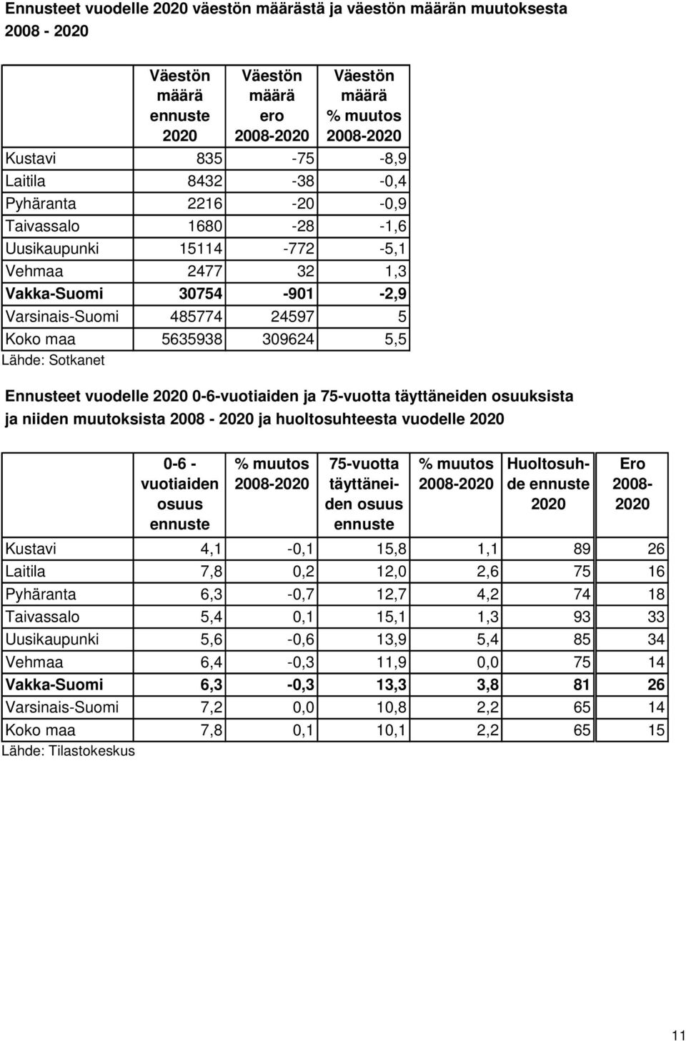 Sotkanet Ennusteet vuodelle 2020 0-6-vuotiaiden ja 75-vuotta täyttäneiden osuuksista ja niiden muutoksista 2008-2020 ja huoltosuhteesta vuodelle 2020 0-6 - vuotiaiden osuus ennuste % muutos 2008-2020