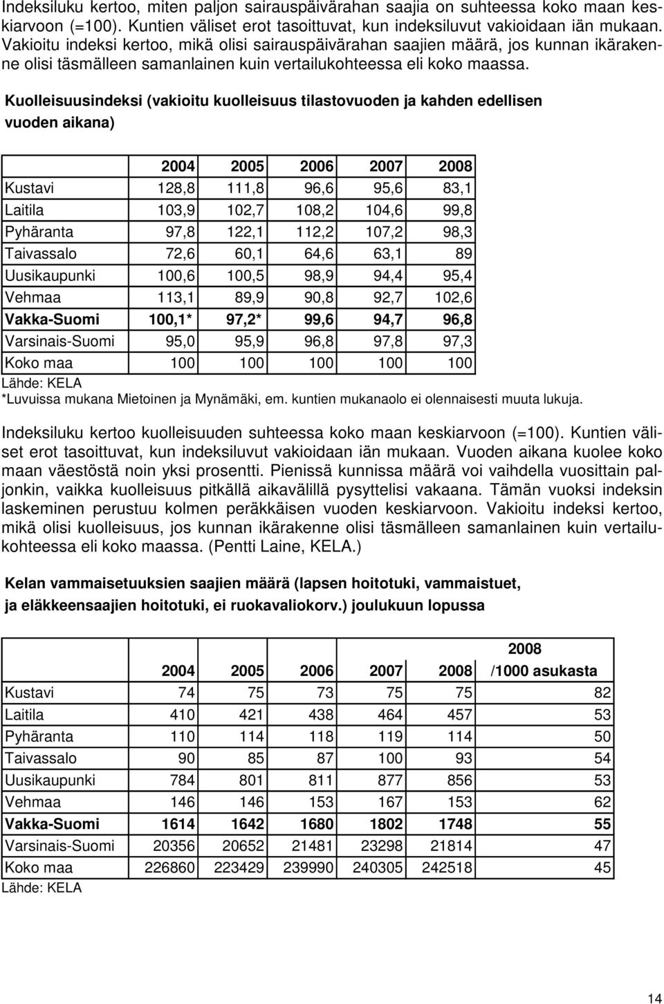 Kuolleisuusindeksi (vakioitu kuolleisuus tilastovuoden ja kahden edellisen vuoden aikana) 2004 2005 2006 2007 2008 Kustavi 128,8 111,8 96,6 95,6 83,1 Laitila 103,9 102,7 108,2 104,6 99,8 Pyhäranta