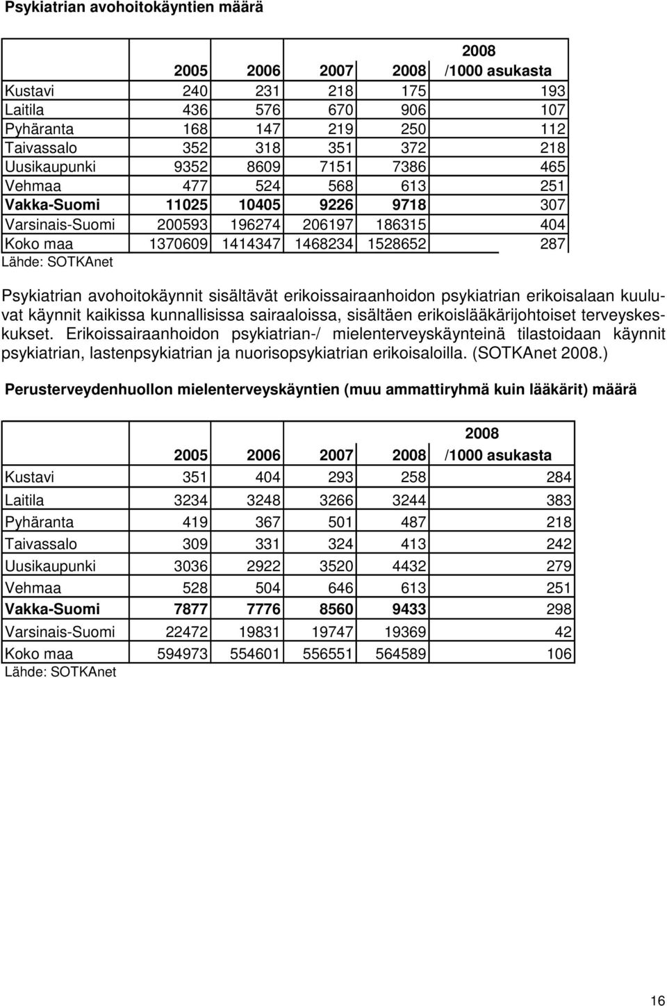 Lähde: SOTKAnet Psykiatrian avohoitokäynnit sisältävät erikoissairaanhoidon psykiatrian erikoisalaan kuuluvat käynnit kaikissa kunnallisissa sairaaloissa, sisältäen erikoislääkärijohtoiset