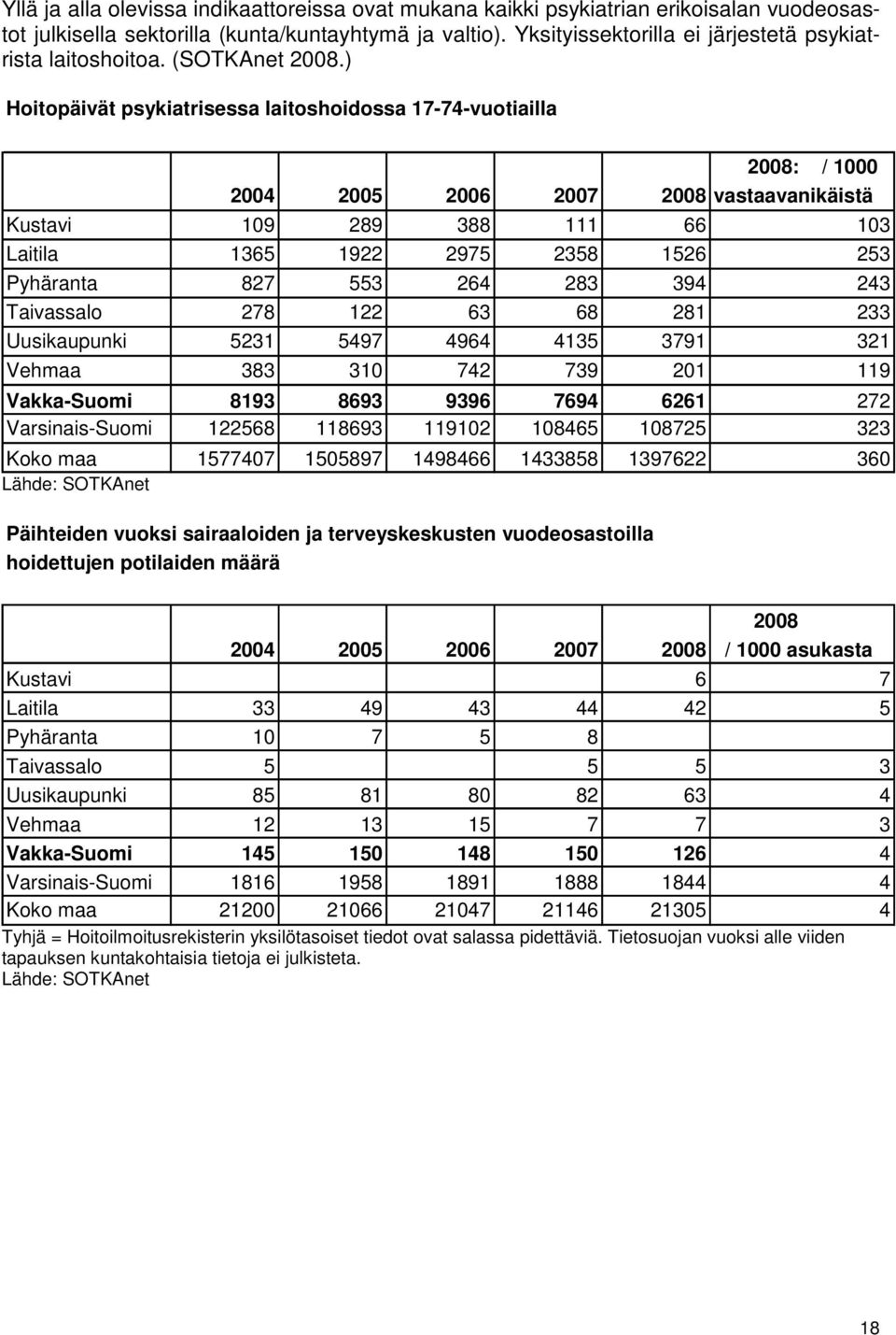 ) Hoitopäivät psykiatrisessa laitoshoidossa 17-74-vuotiailla 2008: / 1000 2004 2005 2006 2007 2008 vastaavanikäistä Kustavi 109 289 388 111 66 103 Laitila 1365 1922 2975 2358 1526 253 Pyhäranta 827