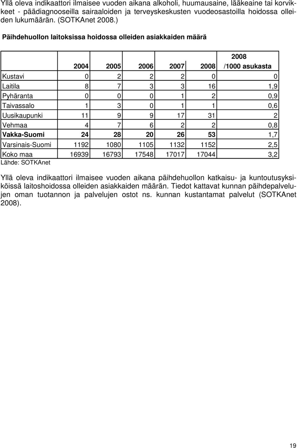 ) Päihdehuollon laitoksissa hoidossa olleiden asiakkaiden määrä 2008 2004 2005 2006 2007 2008 /1000 asukasta Kustavi 0 2 2 2 0 0 Laitila 8 7 3 3 16 1,9 Pyhäranta 0 0 0 1 2 0,9 Taivassalo 1 3 0 1 1