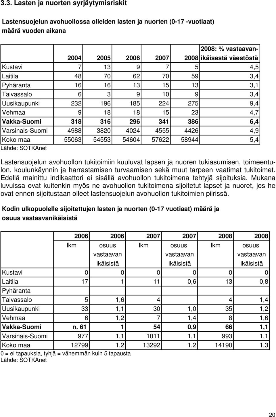 6,4 Varsinais-Suomi 4988 3820 4024 4555 4426 4,9 Koko maa 55063 54553 54604 57622 58944 5,4 Lähde: SOTKAnet Lastensuojelun avohuollon tukitoimiin kuuluvat lapsen ja nuoren tukiasumisen, toimeentulon,