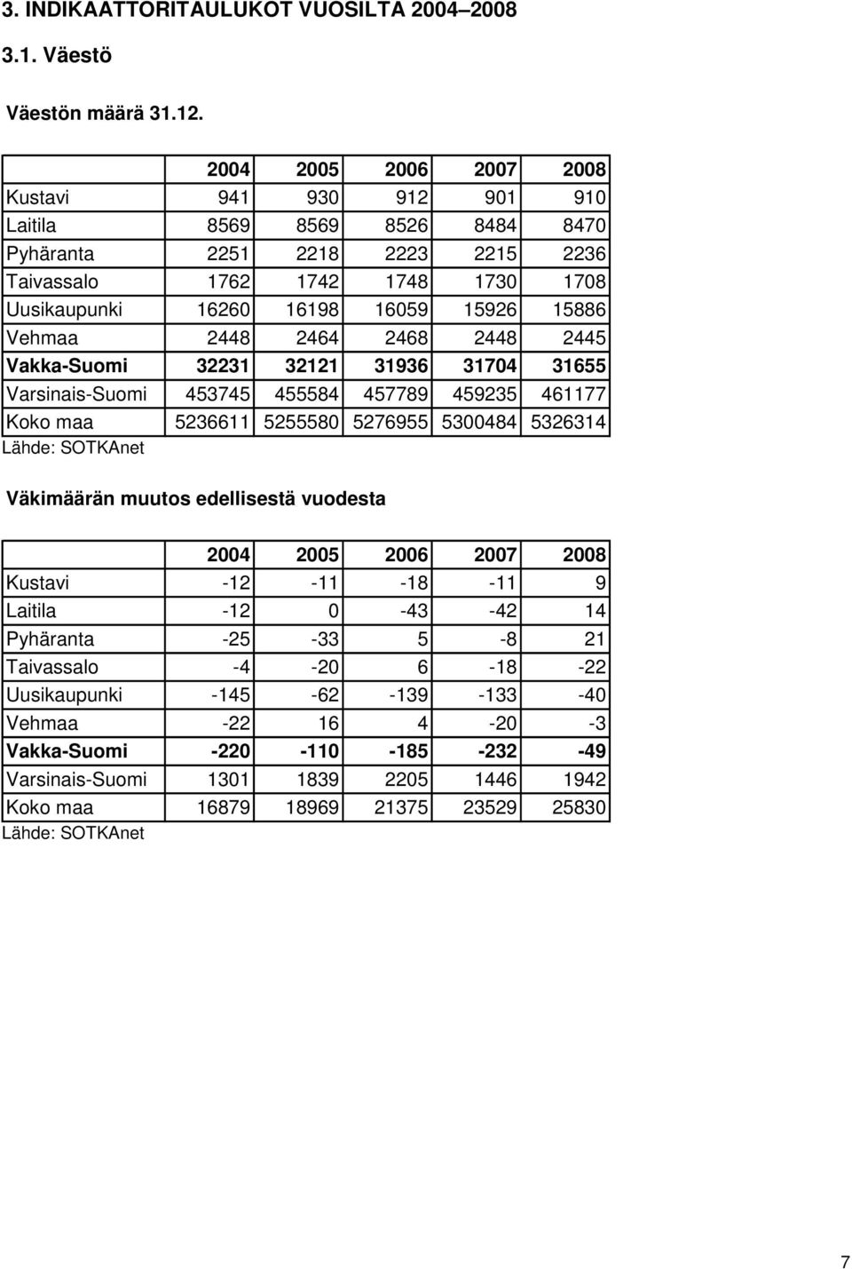 Vehmaa 2448 2464 2468 2448 2445 Vakka-Suomi 32231 32121 31936 31704 31655 Varsinais-Suomi 453745 455584 457789 459235 461177 Koko maa 5236611 5255580 5276955 5300484 5326314 Lähde: SOTKAnet