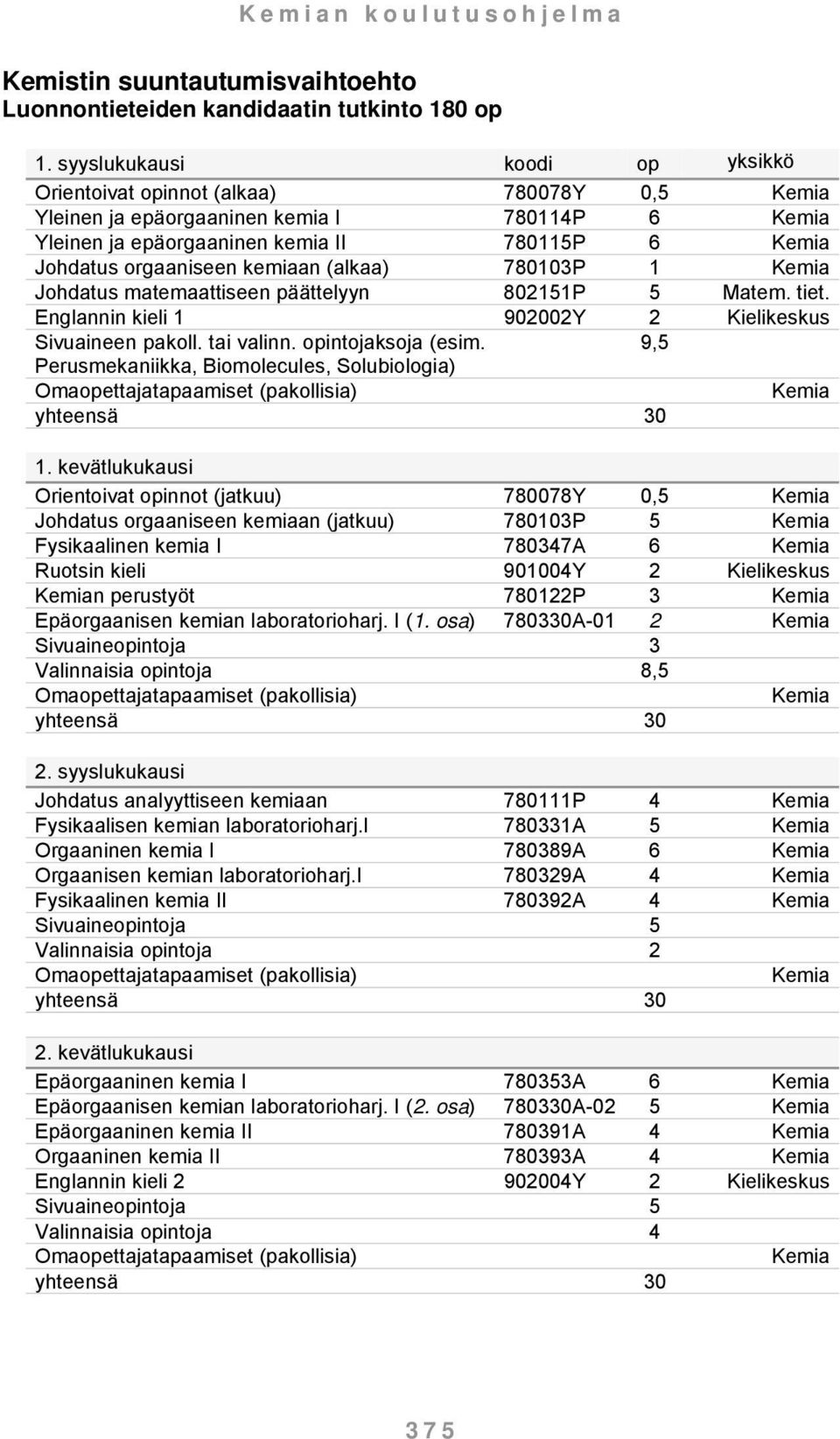 kemiaan (alkaa) 780103P 1 Kemia Johdatus matemaattiseen päättelyyn 802151P 5 Matem. tiet. Englannin kieli 1 902002Y 2 Kielikeskus Sivuaineen pakoll. tai valinn. opintojaksoja (esim.