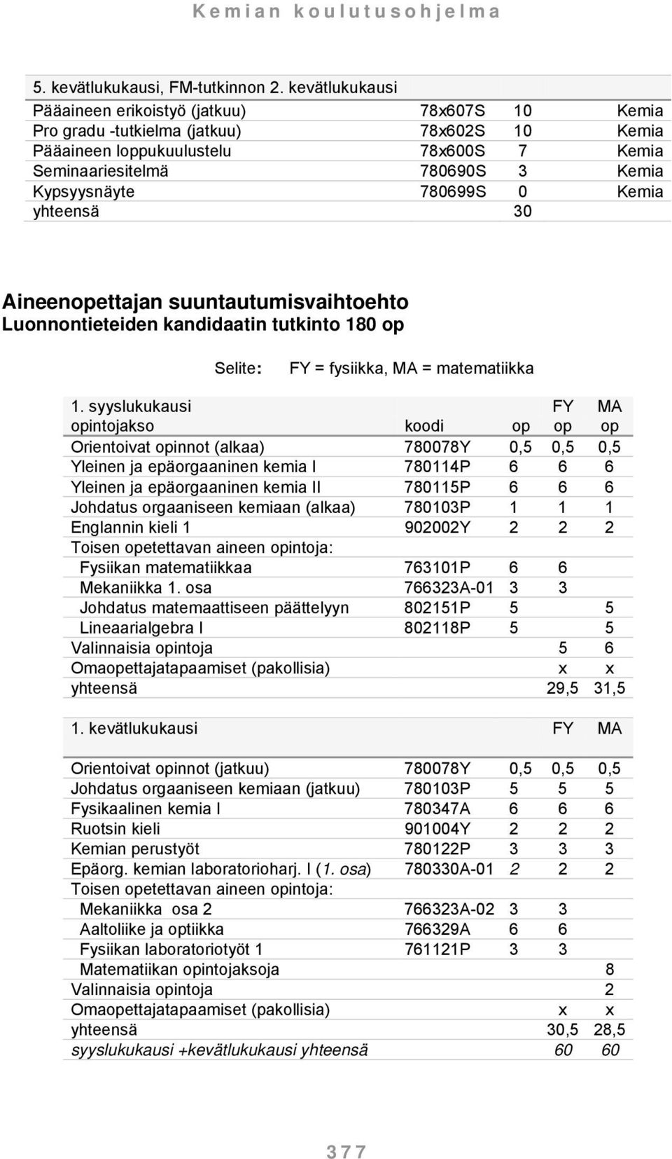 780699S 0 Kemia yhteensä 30 Aineenopettajan suuntautumisvaihtoehto Luonnontieteiden kandidaatin tutkinto 180 op Selite: FY = fysiikka, MA = matematiikka 1.