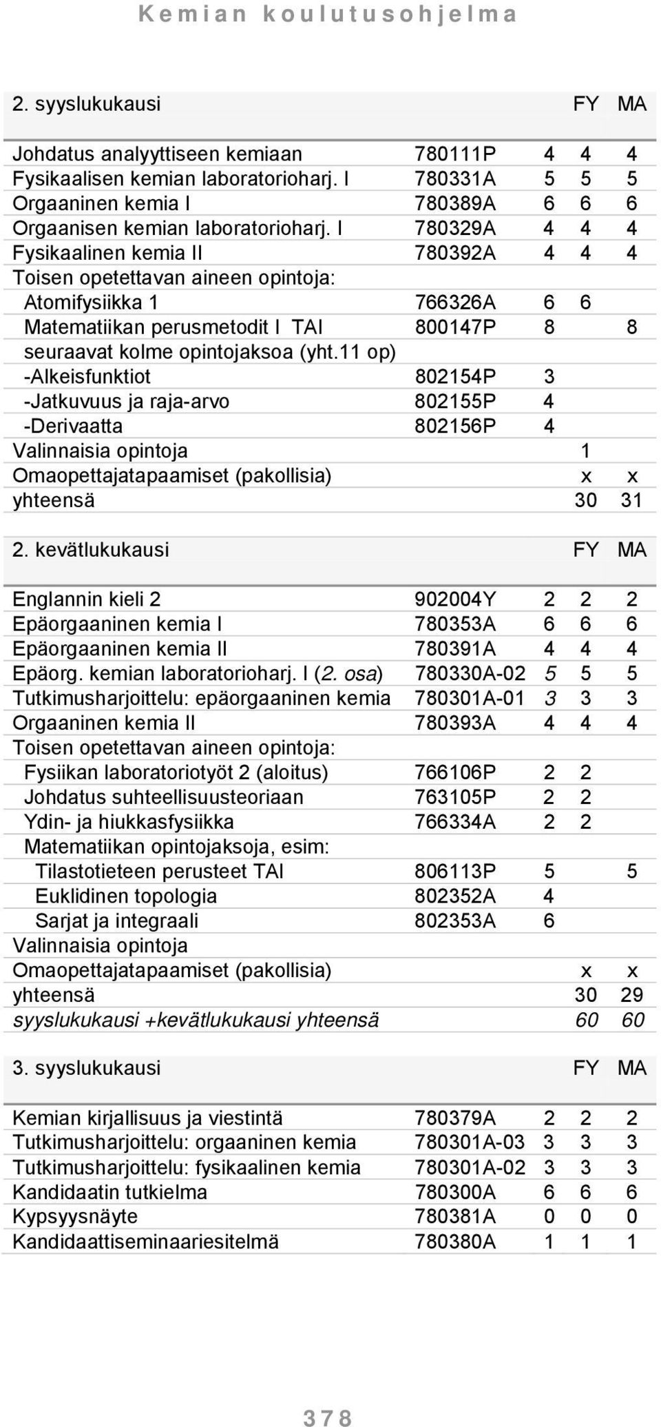 11 op) -Alkeisfunktiot 802154P 3 -Jatkuvuus ja raja-arvo 802155P 4 -Derivaatta 802156P 4 Valinnaisia opintoja 1 Omaopettajatapaamiset (pakollisia) x x yhteensä 30 31 2.