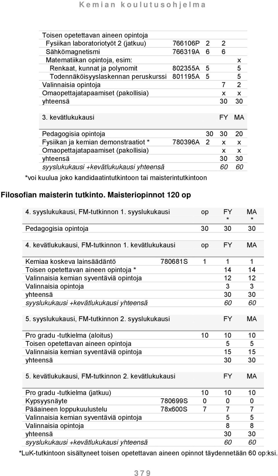 kevätlukukausi FY MA Pedagogisia opintoja 30 30 20 Fysiikan ja kemian demonstraatiot * 780396A 2 x x Omaopettajatapaamiset (pakollisia) x x yhteensä 30 30 syyslukukausi +kevätlukukausi yhteensä 60 60