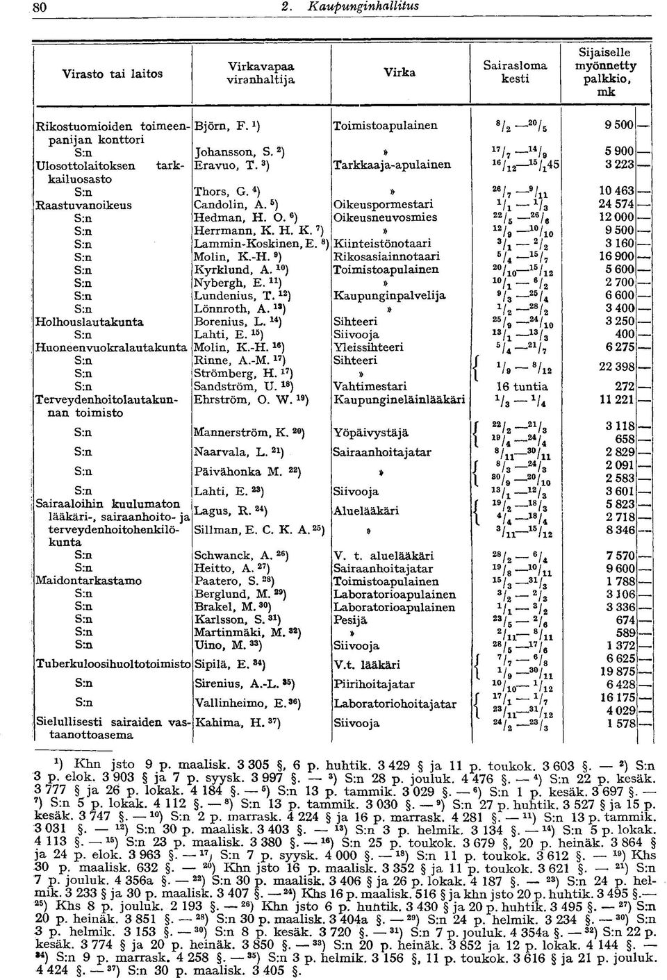 45 3 223 kailuosasto Thors, G. 4 )» M /, - 9 /n 10 463 Raastuvanoikeus Candolin, A. 5 ) Oikeuspormestari Vi- 1 /. 24 574 Hedman, H. O. 6 ) Oikeusneuvosmies 22 /s - 26 /, 12 000 Herrmann, K.