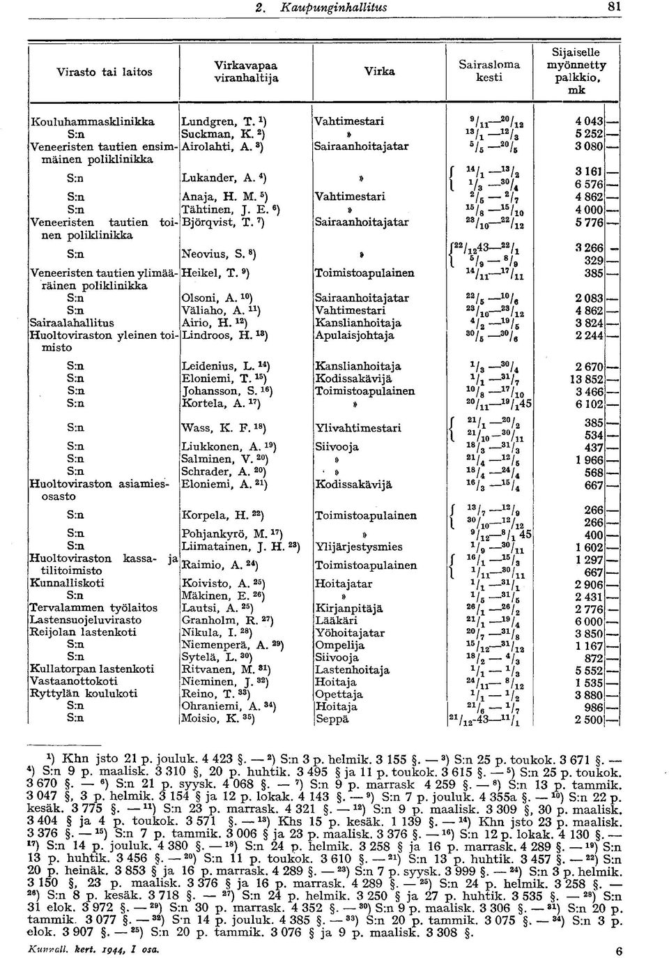 Kunnalliskoti Tervalammen työlaitos Lastensuo j elu virasto Reijolan lastenkoti Kullatorpan lastenkoti Vastaanottokoti Ryttylän koulukoti Lundgren, T. Suckman, K. 2 ) Airolahti, A. 3 ) Lukander, A.