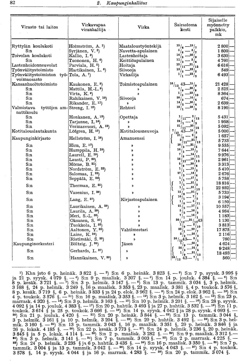 4 ) Keittiöapulainen U /3-3 /«4 760 Lastenhoidonneuvolat Parviala, H. 5 ) Hoitaja 13 /II- 31 / 12 6 616 Työnvälitystoimisto Hartikainen, L.