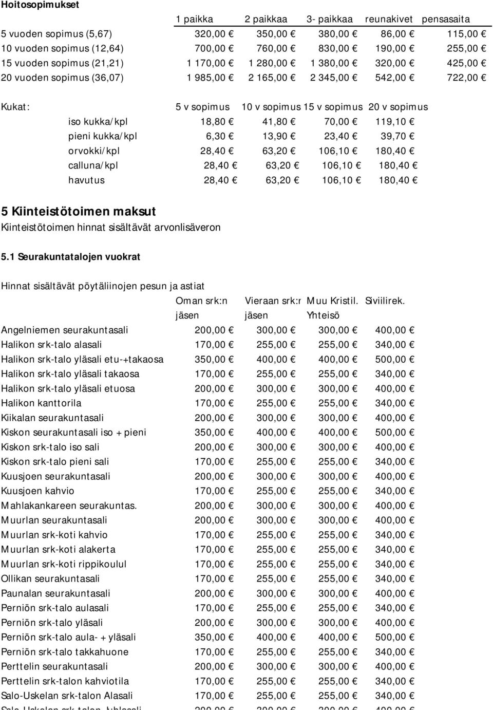 18,80 41,80 70,00 119,10 pieni kukka/kpl 6,30 13,90 23,40 39,70 orvokki/kpl 28,40 63,20 106,10 180,40 calluna/kpl 28,40 63,20 106,10 180,40 havutus 28,40 63,20 106,10 180,40 5 Kiinteistötoimen maksut