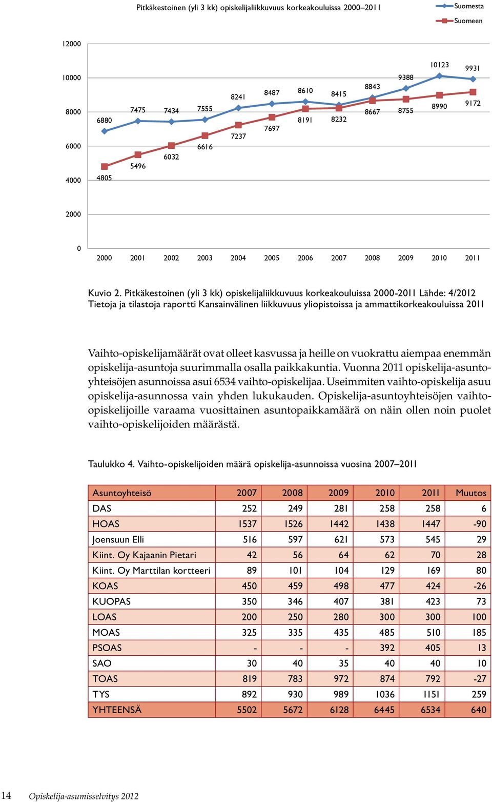 Pitkäkestoinen (yli 3 kk) opiskelijaliikkuvuus korkeakouluissa 2000-2011 Lähde: 4/2012 Tietoja ja tilastoja raportti Kansainvälinen liikkuvuus yliopistoissa ja ammattikorkeakouluissa 2011