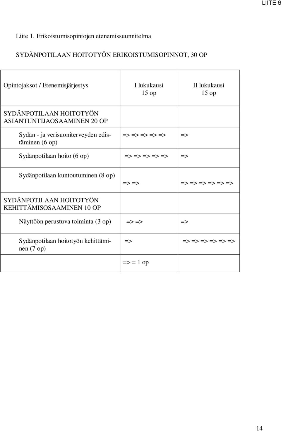 op II lukukausi 15 op SYDÄNPOTILAAN HOITOTYÖN ASIANTUNTIJAOSAAMINEN 20 OP Sydän - ja verisuoniterveyden edistäminen (6 op) => => => => => =>